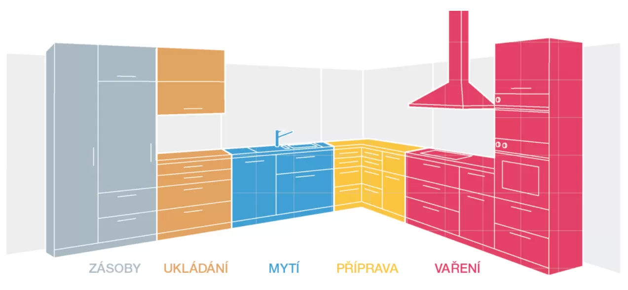 Kuchyňské zóny a optimalizace postupů